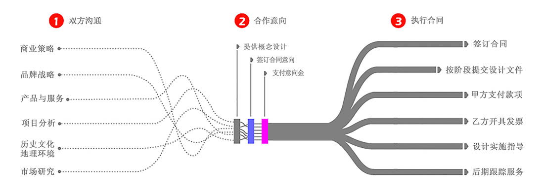 設(shè)計(jì)流程2.jpg 設(shè)計(jì)流程2.jpg